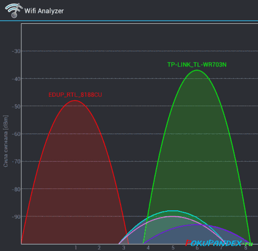 Тест мощности сигнала WiFi адаптера EDUP EP-N8508 на RTL8188CU и TP-LINK TL-WR703N в прямой видимости