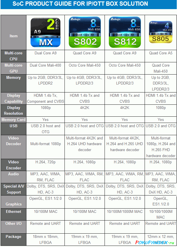Различие процессоров Amlogic s802, s812, s805