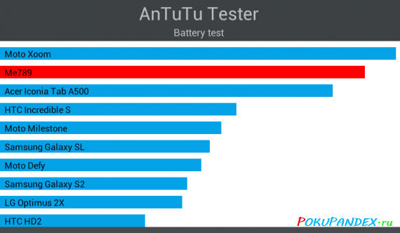 Antutu Battery Test - Ainol Fire (1031 feiyu firmware)